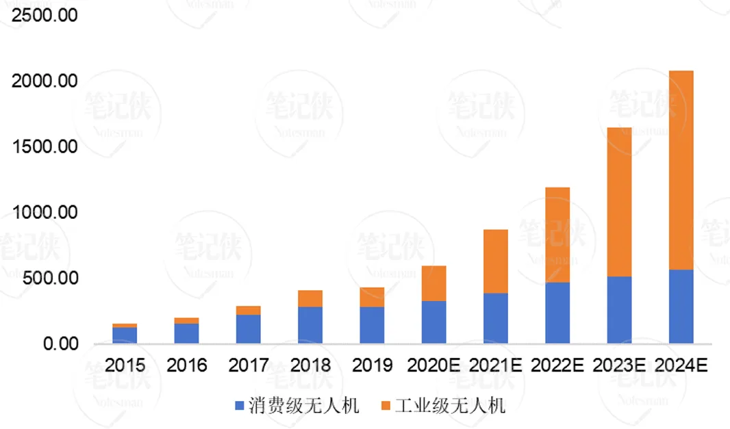 图7 中国民用无人机市场规模(亿元)