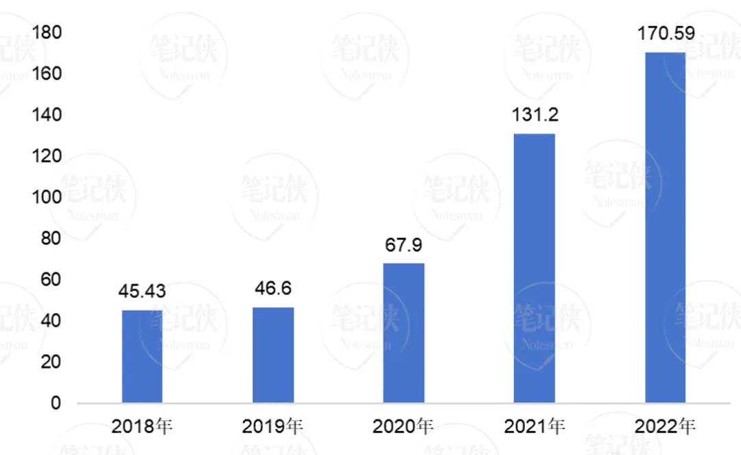 图9 2018-2022年中国植保无人机市场规模变化 (单位:亿元)